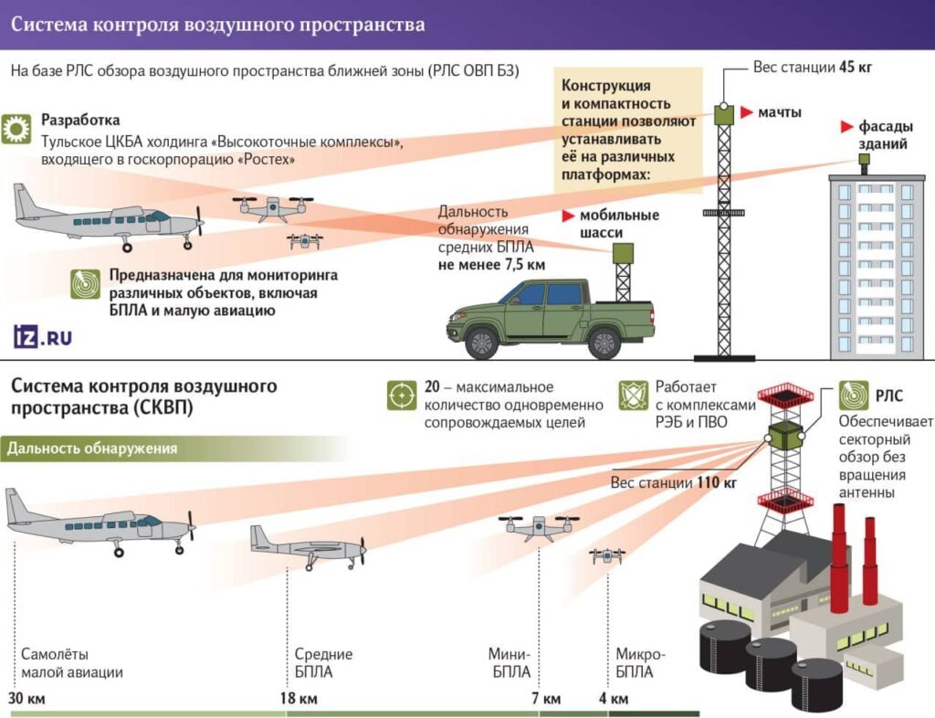 «Высокоточные комплексы» представляют компактную РЛС для контроля воздушного пространства