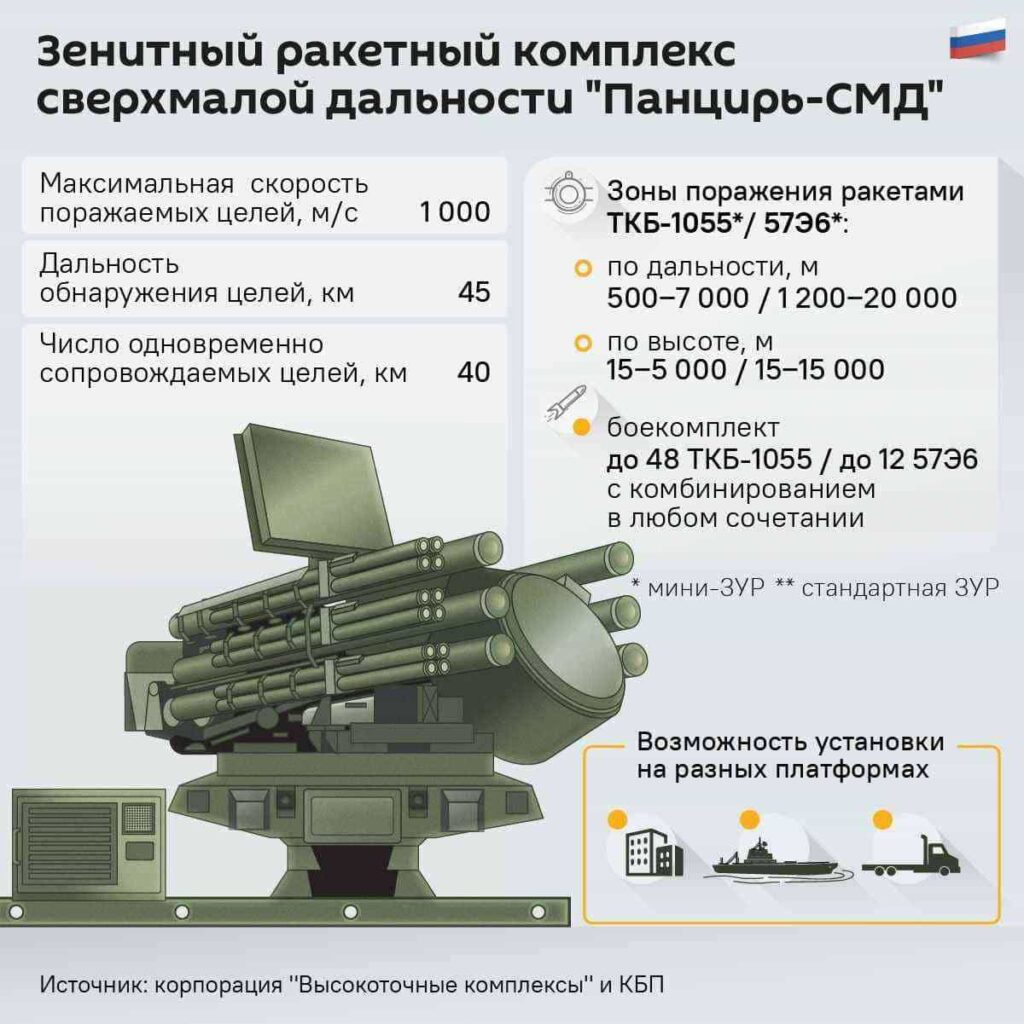 Российские военные получают новейшие ЗРК "Панцирь-СМД"
