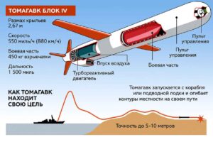 Что такое «Томагавк» и почему вокруг него столько разговоров