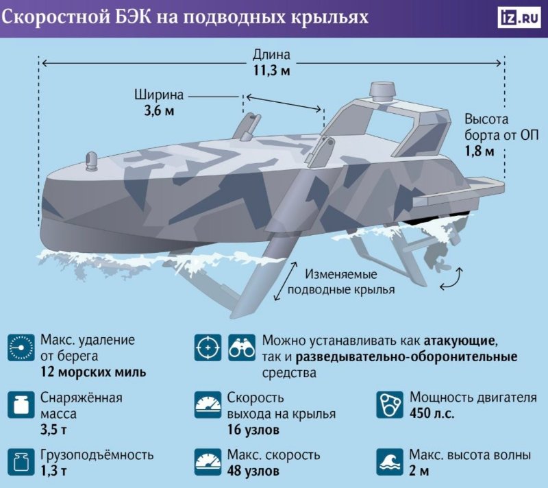В России разработали безэкипажный катер на подводных крыльях