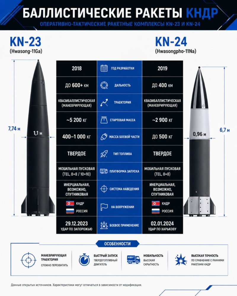 КНДР отправляет в Россию свои ракеты?