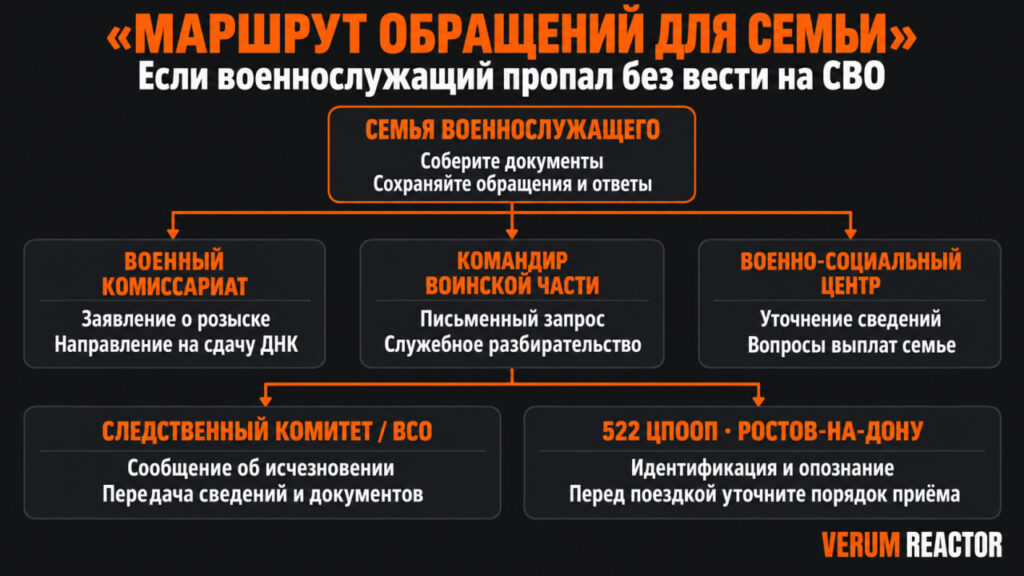 Иллюстрация действия родственников по поиску без вести пропавших военнослужащих участников СВО