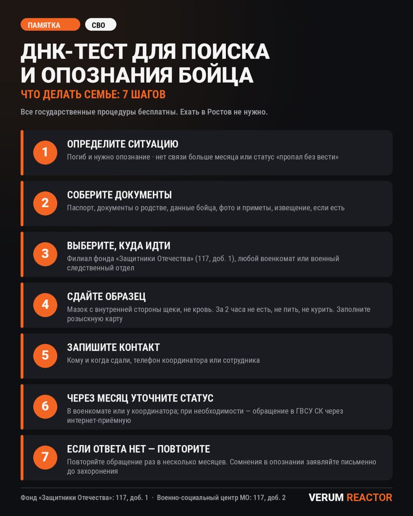 Памятка: 7 шагов семьи для сдачи ДНК-теста на СВО — ситуация, документы, куда идти, образец, контакт, статус через месяц, повтор обращения». Подпись: «Порядок действий семьи. Все процедуры бесплатны. Инфографика Verum Reactor